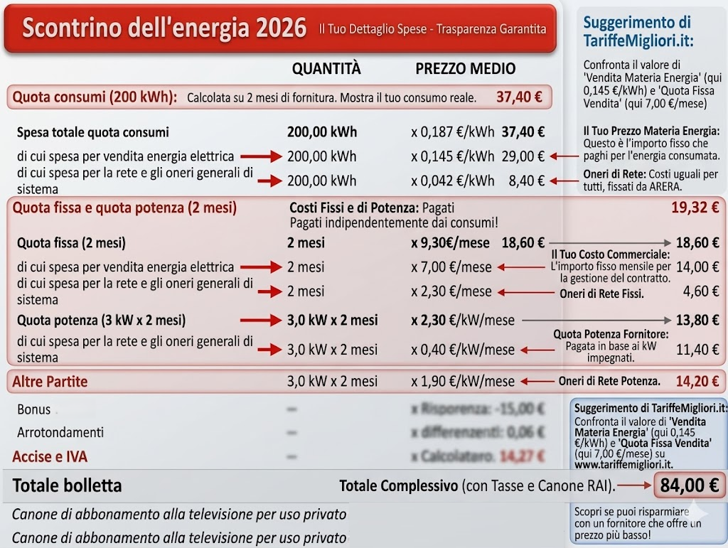 Scontrino dell'energia 2026 spiegato: esempio di bolletta luce da 200 kWh e contatore 3 kW con ripartizione dettagliata delle quote di vendita e oneri di rete per TariffeMigliori.it